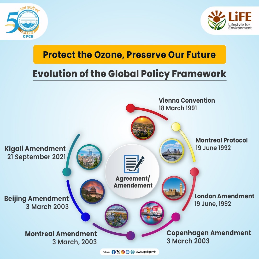 CPCB_OFFICIAL's tweet photo. Evolution of the Global Policy Framework shows how international agreements and amendments have strengthened #OzoneLayer protection over time.
#ProtectOzoneLayer #Ozone
@byadavbjp @KVSinghMPGonda @moefcc @mygovindia @PIB_India https://t.co/rsYyznvqkQ
