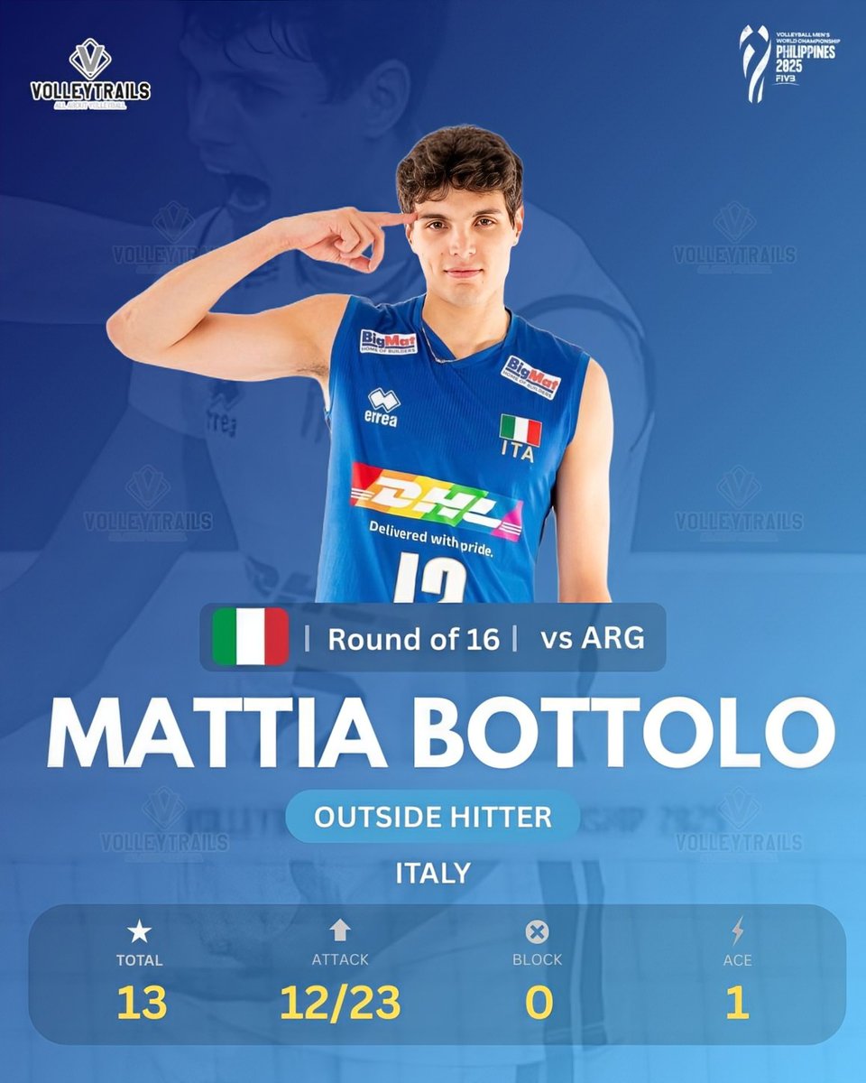 ROUND of 16
🇮🇹 Mattia Bottolo vs 🇦🇷 Argentina 

3 Sets
Total: 13
Attack: 12/23
Block: 0
Ace: 1

#VolleyballWorldChampionship #MWCH #volleyball #Philippines2025 #MWCH2025