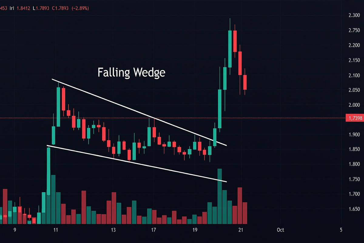 🚨 Falling Wedge Breakout in Play!
After weeks of consolidation, $EIGEN has broken out of a textbook falling wedge—a bullish reversal pattern. Volume confirmed the breakout, with RSI and MACD flipping bullish. 📈
🔍 What I'm Watching:

Retest of wedge breakout (~$1.85 zone)