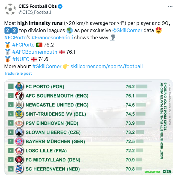 ActuSportsPT's tweet photo. ⚡ Le FC Porto de Farioli signe 6 victoires de suite et séduit par son jeu intense basé sur pression, vitesse et ambition.

🌍 Avec 76,2 sprints/match, il devance Bournemouth et Newcastle, confirmant un style explosif, dynamique et spectaculaire.

#FrancescoFarioli #FCPorto #CIES https://t.co/ddhRuOm6cm