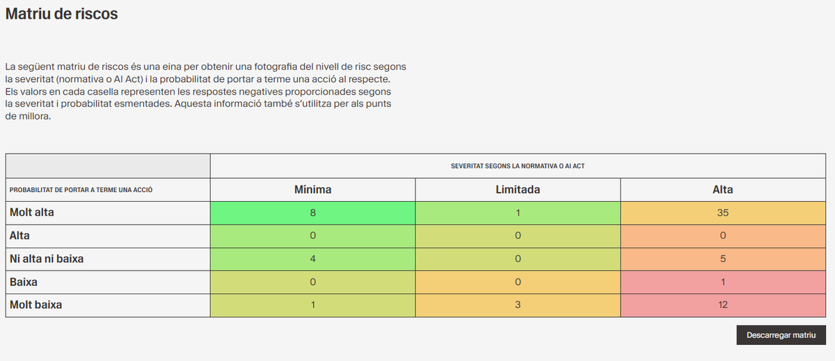 albert_sabater's tweet photo. 🟢 Sabíeu que utilitzant el #modelPIO general o sectorial de @OEIAC_UdG obtindreu informació sobre tres aspectes crítics en l'avaluació d'aplicacions #IA?
1) Resultats globals
2) Matriu de riscos
3) Punts de millora
Només cal que aneu a la nostra web 👇
https://t.co/HtIBgsFGcF https://t.co/llyKzyVium
