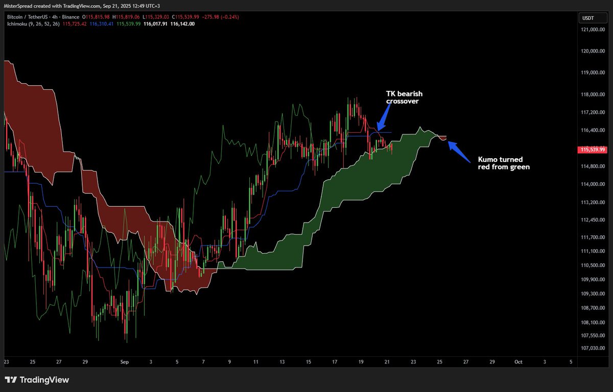 MisterSpread's tweet photo. Weekend update on Bitcoin: short-term weakness

$BTC looks shaky after the rejection and false break above 117k. 

Intraday Ichimoku shows buyers lost some momentum and until 117k will not be flipped to daily support we might see more weakness this weekend, especially on altcoins.

As long as we stay under 117k area, Monday's lows at 114.5k area are the potential target.

Invalidation above 117k daily close and continuation higher.

Patience🫡