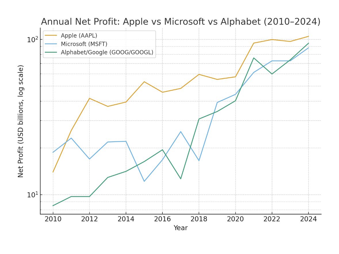 <a href="/patrickc/">Patrick Collison</a> Share prices are forward looking, trying to price in the future 

Big Tech “winners” market caps have moved together for a while

In recent years so have their profits - towards relative convergence