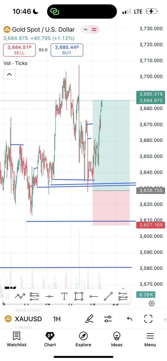 GM GM  
#XAUUSD Cooked ✅