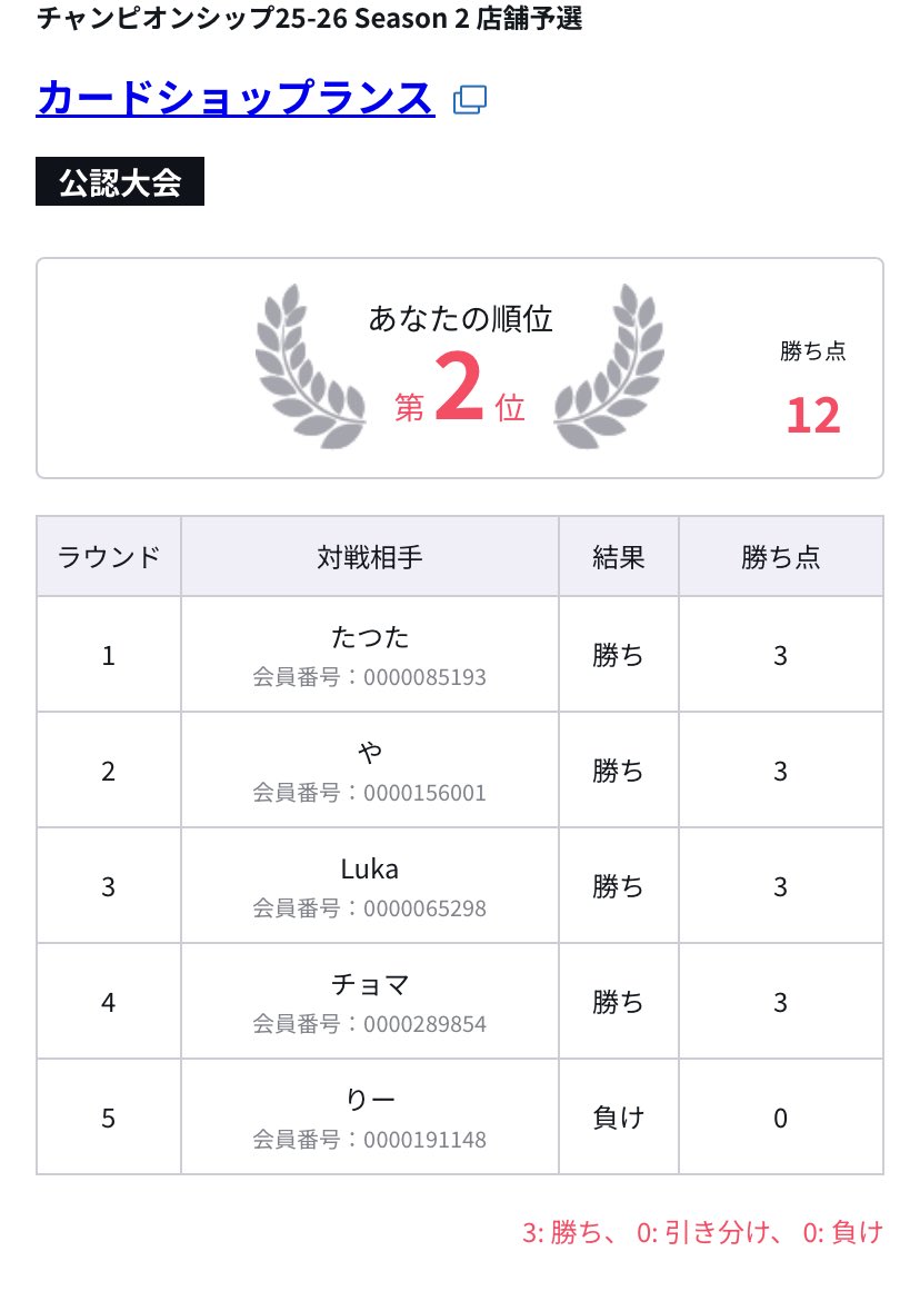 調子乗ってじゃん勝ち先行取ったら決勝負けw
2位で店舗抜け💪