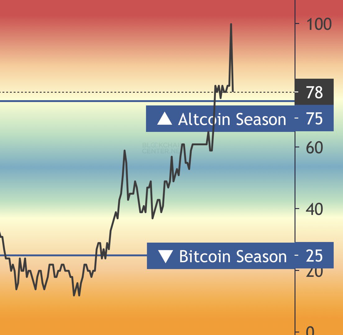 Altcoins season indicator spiked into 100 territory while Altcoins are bleeding across the board 

What the fuck is going on here