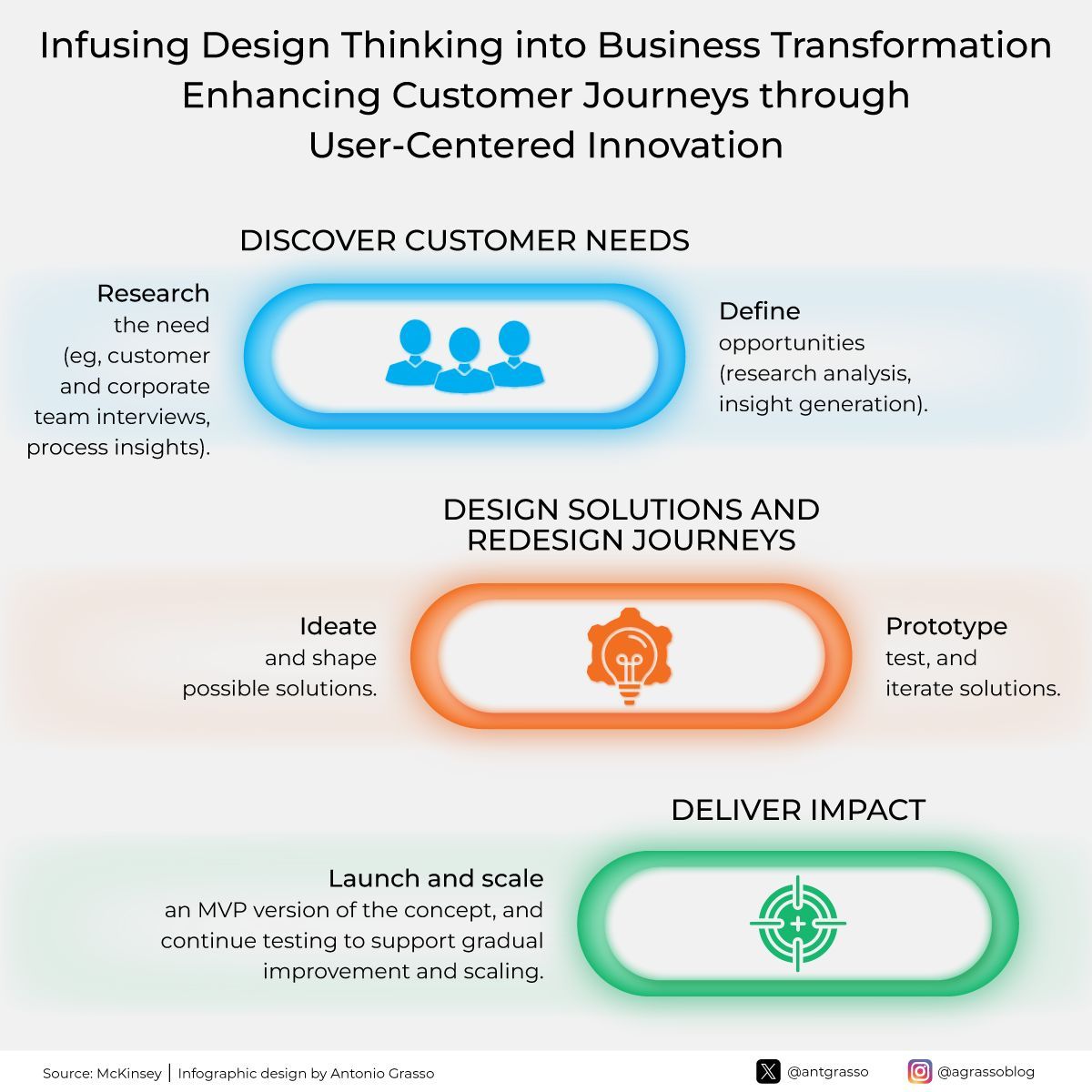 TheDigitalEcos's tweet image. Design thinking in business involves understanding customer needs, ideating solutions, prototyping, and testing. It focuses on constant iteration to improve and scale offerings, ultimately delivering significant customer impact.

RT @antgrasso #DesignThinking