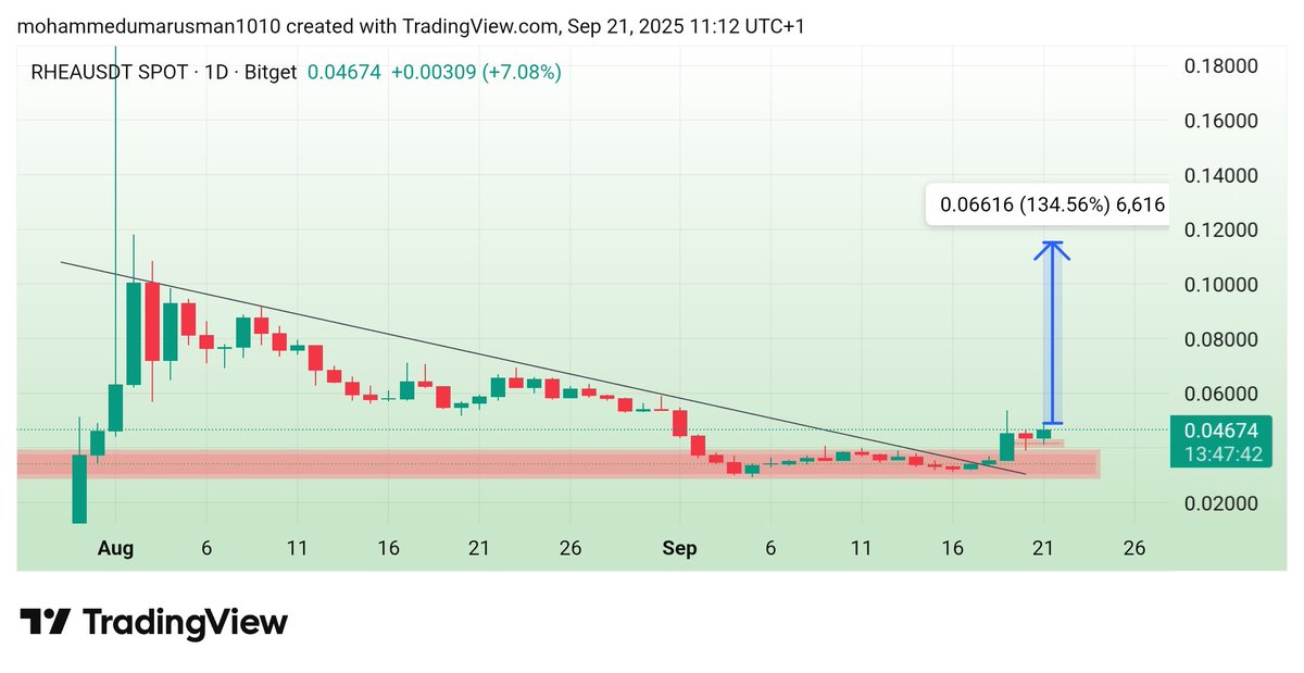 Still Idona yananan akan $RHEAUSDT.