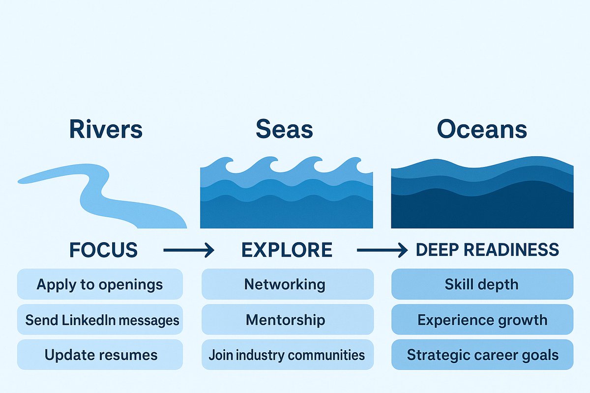sanyalrajesh's tweet image. Stop thinking of your career as just a job search. It&apos;s a journey from Rivers to Seas to Oceans.

This framework helps you move from immediate tasks to strategic, long-term career readiness.

What does &quot;Oceans&quot; mean for you?

#CareerStrategy #PersonalGrowth #futureproof