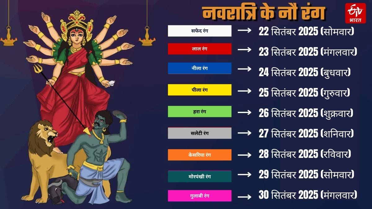 ETVBharatRJ's tweet photo. नवरात्रि के नौ रंग #navratri #durgapuja #Navratrifirstday https://t.co/HTi24KGcC8