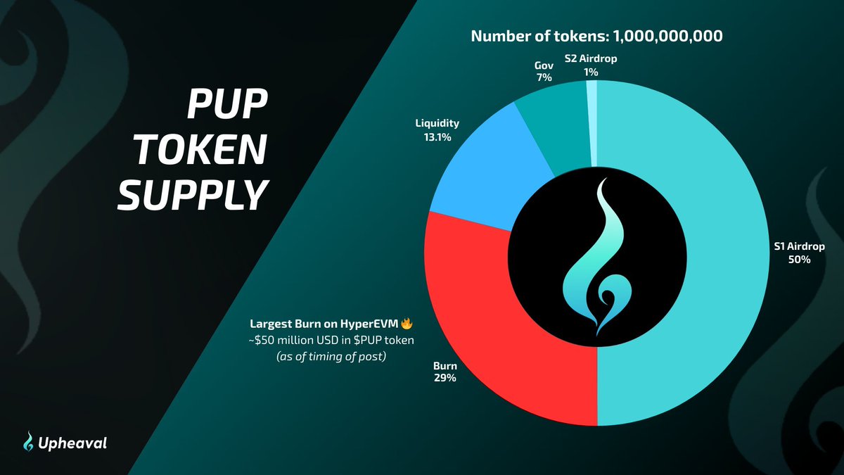 1 hour to snapshot, what will be the fate of $PUP?
Created as a test token, airdrop to Based users and became a community token. Launched at $2mil FDV and pump to $190mil FDV in relatively short time. It has since dump and correct several times, $0.04 level ($40mil FDV) seems