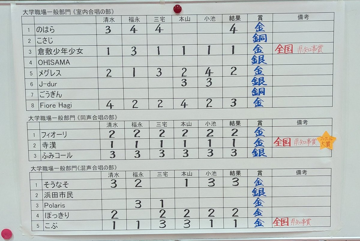 ChoirKOB's tweet image. 第64回中国合唱コンクール 混声合唱の部にて金賞および広島県知事賞、全国大会推薦をいただきました✨
課題曲「秋の午後」と自由曲「約束」を、総社高校合唱部の高校生たちとまた一緒に作り上げる時間をいただけたこと、本当に本当に嬉しいです……❣️
またみんなで顔晴ります︎☺‼️✨✨✨
感謝💖😊🙏🏻