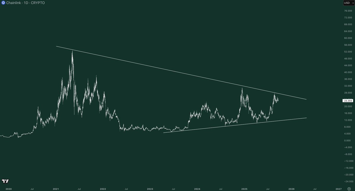 When $LINK breaks out of this wedge, it will FLY.  

Connect the dots or stay broke.