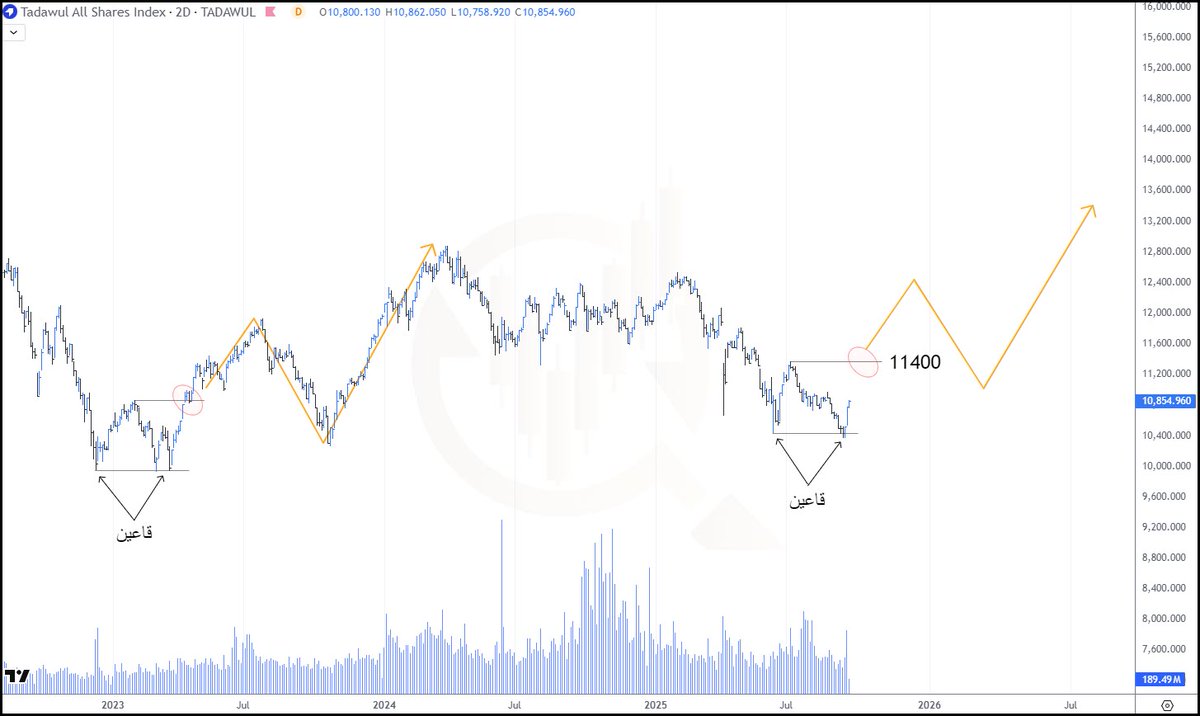 ChartPort's tweet image. #تاسي

🔹هل يتكرر السلوك للقاعين مثل ما حصل في تاريخ عام 2023 ؟

نرجع ونرى منطقة 11400 أيضاً كلاسيكياً مهمه