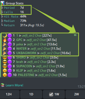 Zelfiguru's tweet photo. 5 out of 16 calls hit 10x this week (31%) 🚀
Median: +73% | Avg return: 19.5x 📊
Not using these signals yet? You’re literally leaving money on the table. Watch TG blog.

Last 1d trade:  CXWU3XnQCrmYvDMzRUAVdHWysobcG9kumN7zPBhFpump #Solana #CopyTrade https://t.co/yodf6aovdv