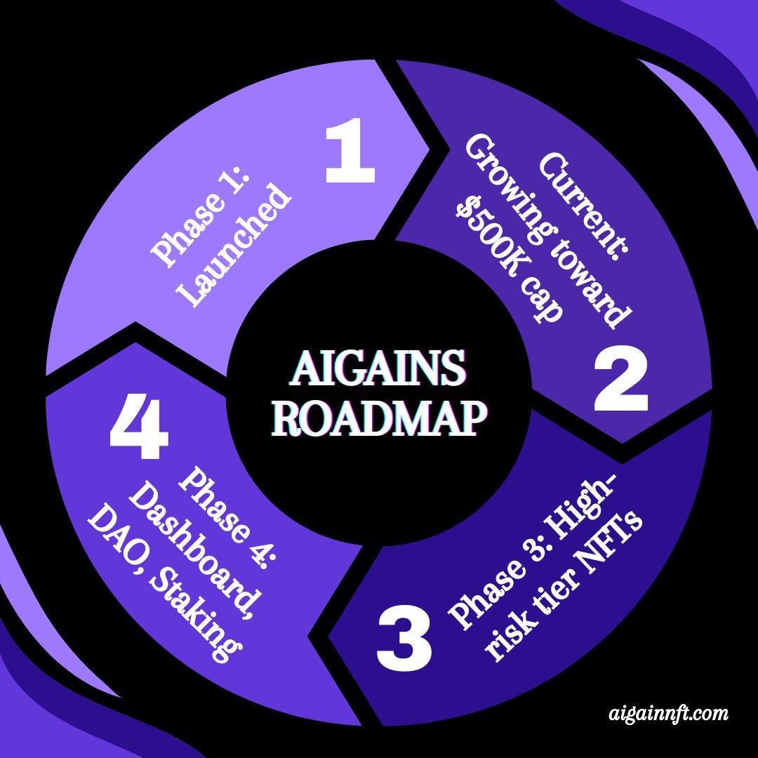AIGains's tweet photo. Where’s AIgains right now?
✅ Phase 1: Launched
🟢 Phase 2: Fund growing toward $500K cap
🔒 Once capped = NFT supply ends
🚀 Phase 3 = high-yield NFT tier
📊 Phase 4 = dashboard, DAO, staking

The clock’s ticking.

#NFTRoadmap #CryptoLaunch #AIgainsNow https://t.co/5UBtYCNhc0