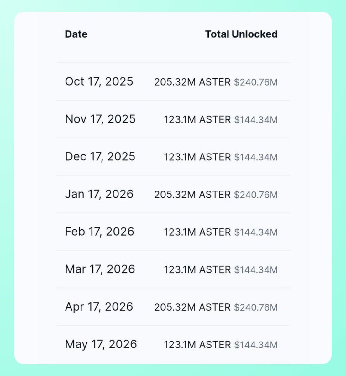 HYPEconomist's tweet photo. aster bulls are you ready $192M in monthly token unlocks? https://t.co/3JtouKcRdS