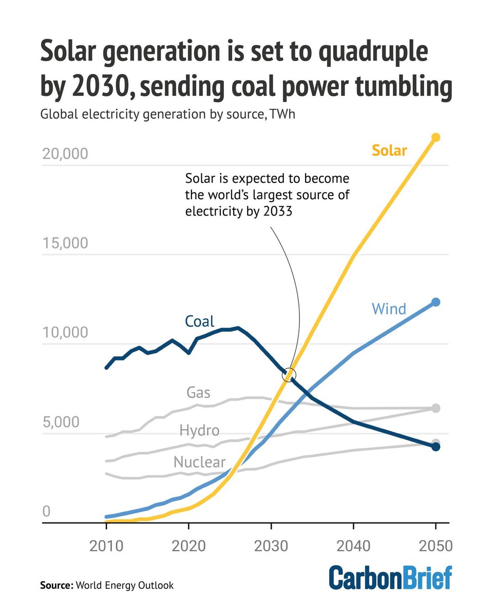 EVCurveFuturist's tweet image. Chronic underestimators, IEA calls solar #1 by 2033—but they’ve never kept up with reality. With 2025 smashing records &amp;amp; storage racing ahead, coal could be dethroned by 2027–28, maybe sooner. The sun isn’t waiting for forecasts by the fossil lobby. #Solar #BESS #EnergyTransition