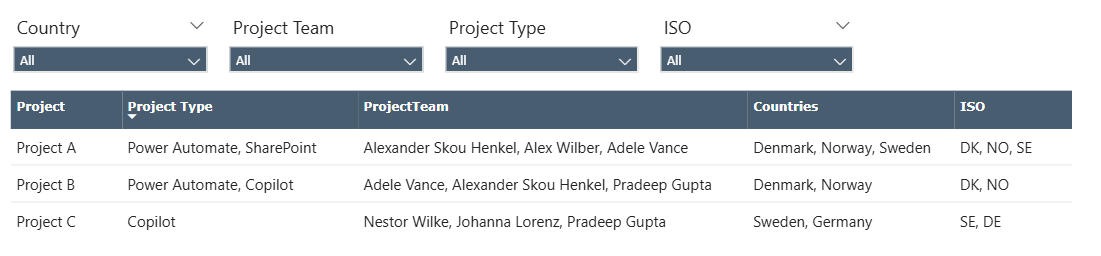 New blog post

Learn how to visualize and filter from various multi choice options in #PowerBI from SharePoint

alexanderhenkel.dk/post/powerbi-s…