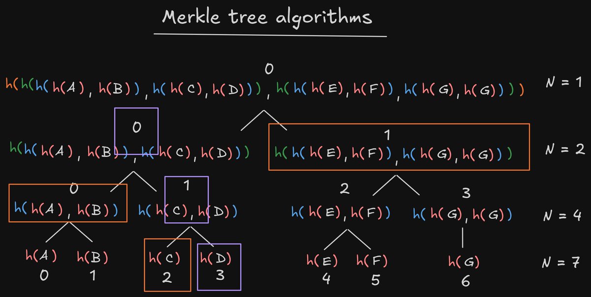 ProgrammerSmart's tweet image. Notes on Merkle tree algorithms
More notes
github.com/t4sk/notes/blo…
Code in Rust🦀
github.com/t4sk/hello-rus…