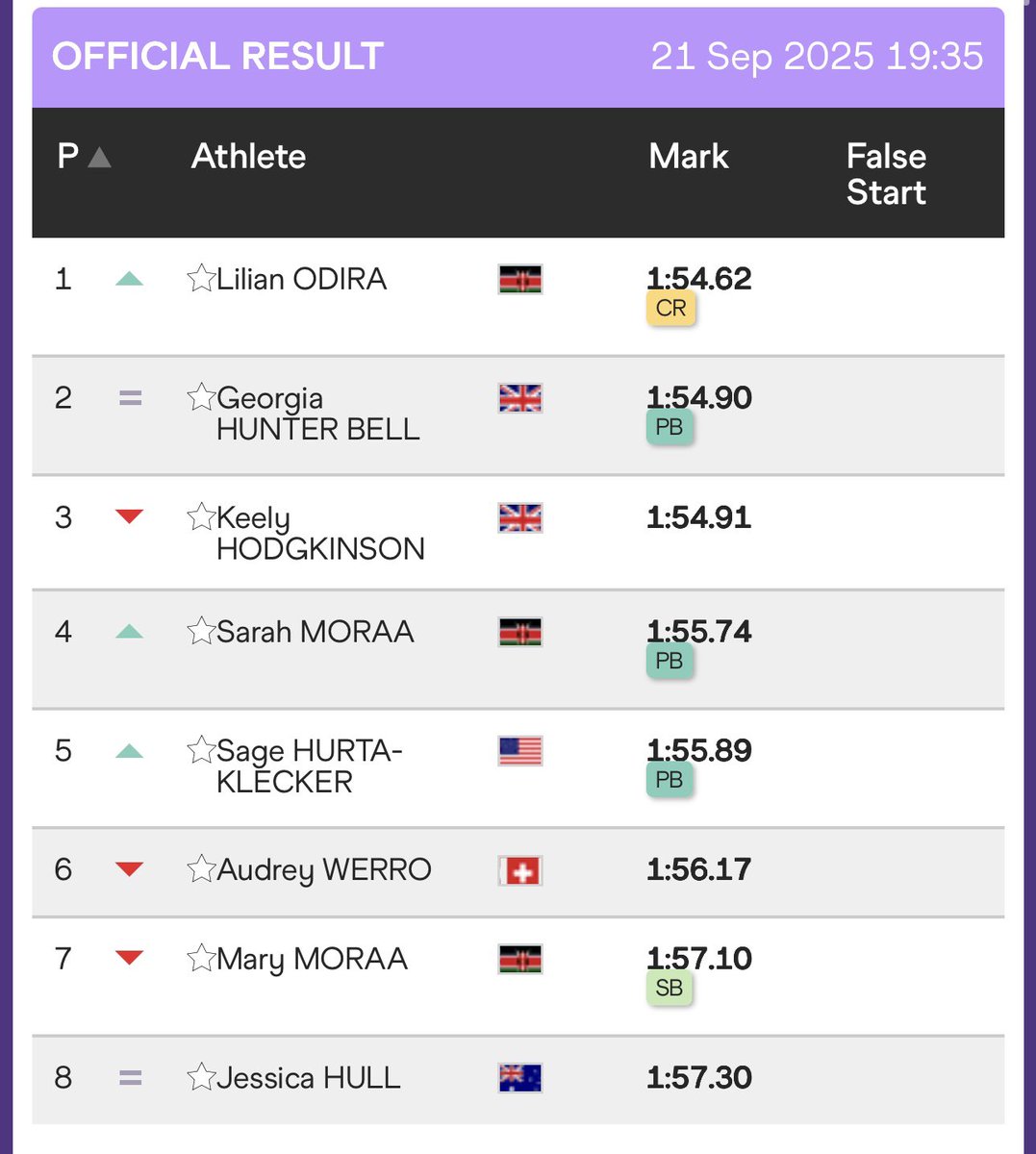 All time best marks for place
3 - 4 - 5 - 6 - 7 - 8
The oldest Championship Record 1:54.68 set by Jarmila Kratochvílová in 1983 broken