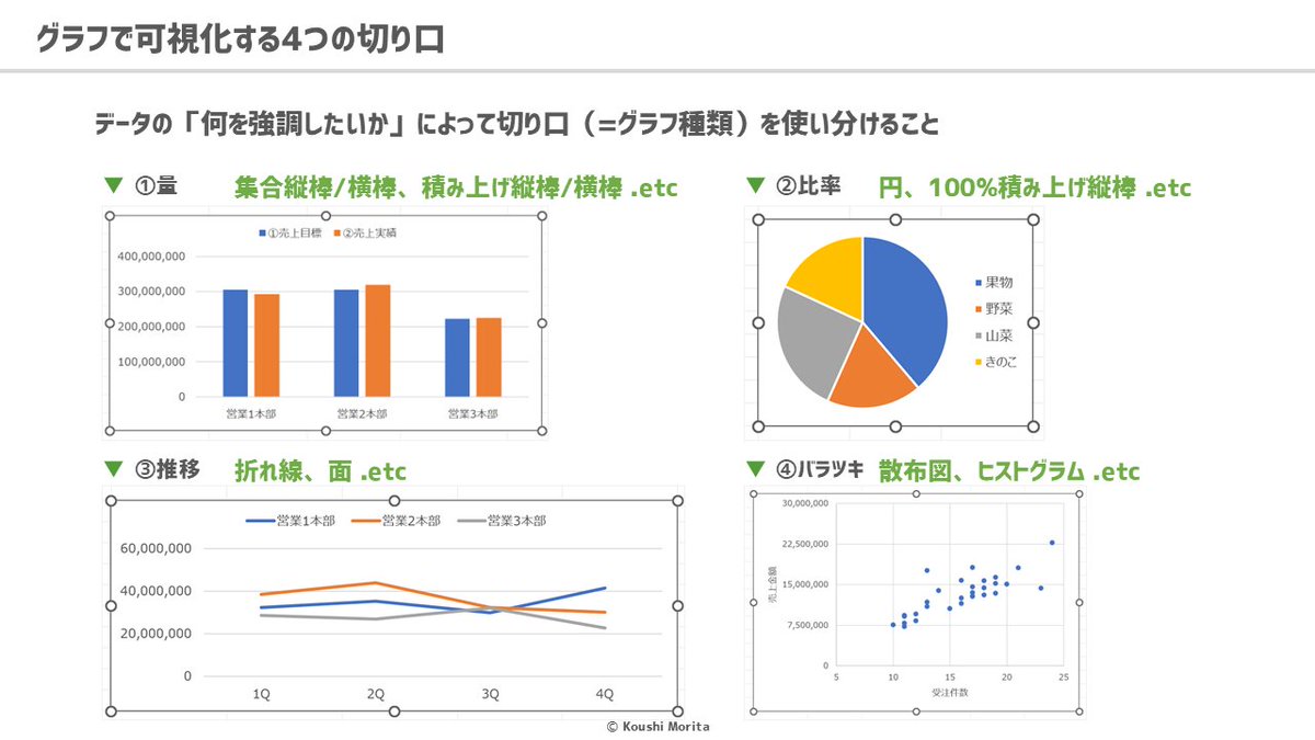 ✓グラフで可視化する4つの切り口、知ってますか？ グラフ作成時、「何を強調したいか」により切り口を変えましょう。 ①量 → 棒グラフ ②比率 → 円 グラフ ③推移 → 折れ線 ④バラツキ → 散布図 図解もチェックしてください！ これで上司も「おおっ！」ってなりますよ ...