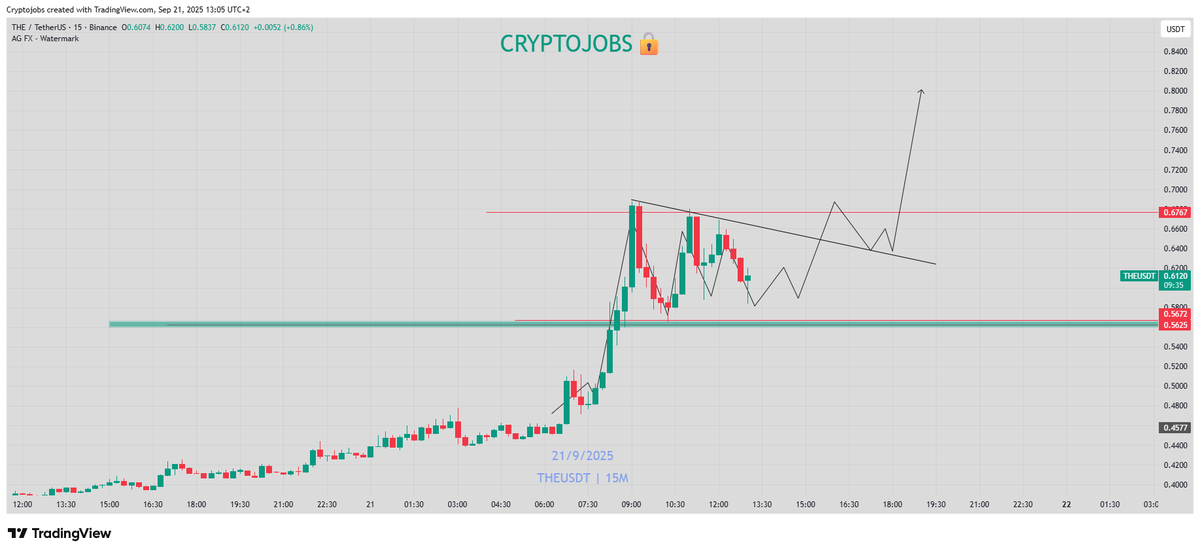 Very solid uptrend &amp; strong hype on #THE🚀

Price is consolidating, nicely, antipating another leg up, likely toaward 0.800$ next 📈

Local key supports:
0.5600 -  0.5300 - 0.5200 - 0.4980

#THE #ALTS #trading $ASTER $THE