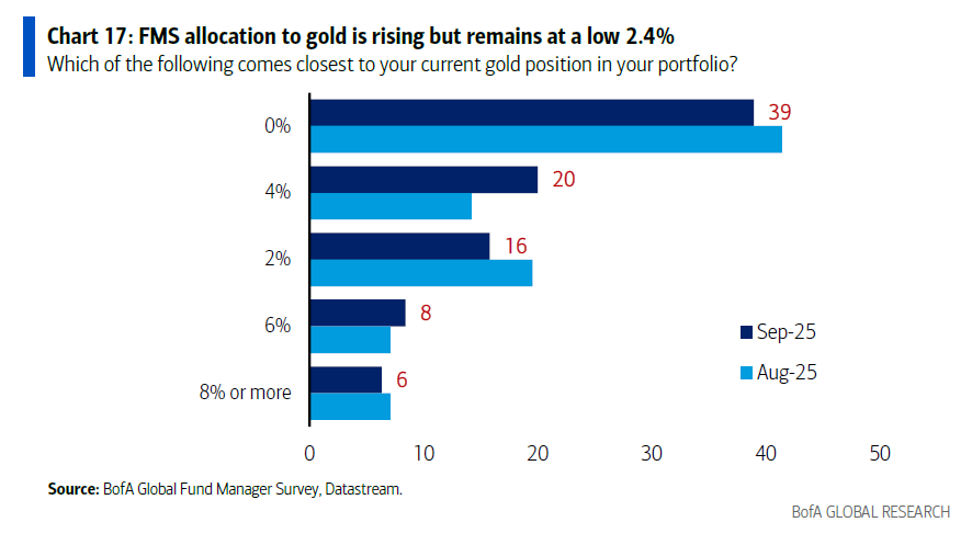 39% of fund managers have a 0% allocation to gold. That is simply amazing, but it also shows we aren't anywhere close to gold fever yet.