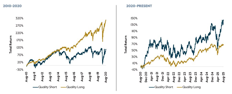 Between 2010 and 2020, buying the highest quality stocks and short selling the lowest yielded an approximate 200% return.

Since the pandemic, script has flipped, and investors would have been better off shorting a basket of stocks of the highest quality businesses, while going