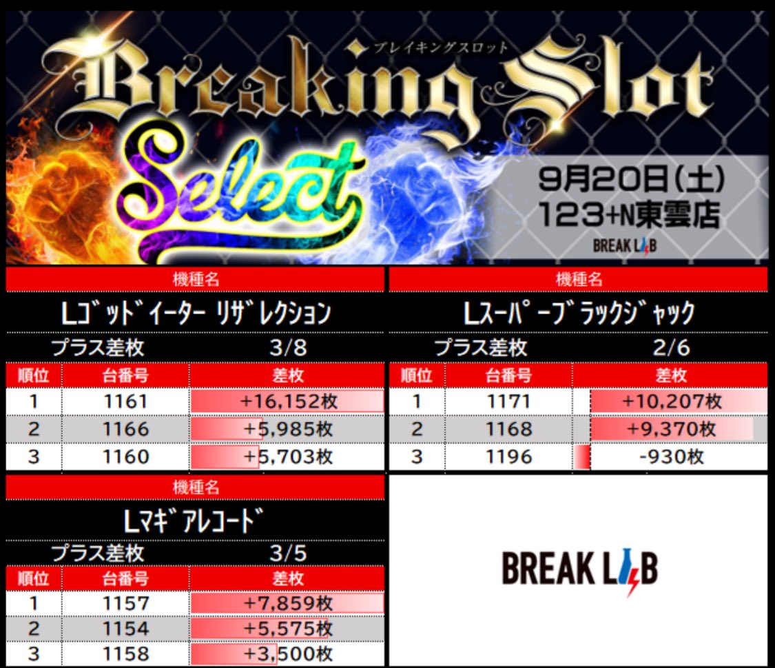 ブレイクラボ🔬🎰 tweet media