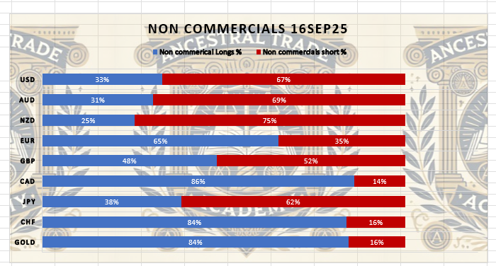 16 EYLÜL COT RAPORLARI #COT #CFTC 
Göze çarpan önemli değişimler var.. Göstergelerimize iyice bakın derim.

#forex #cotreport #noncommercials #cotnedir #cotraporları