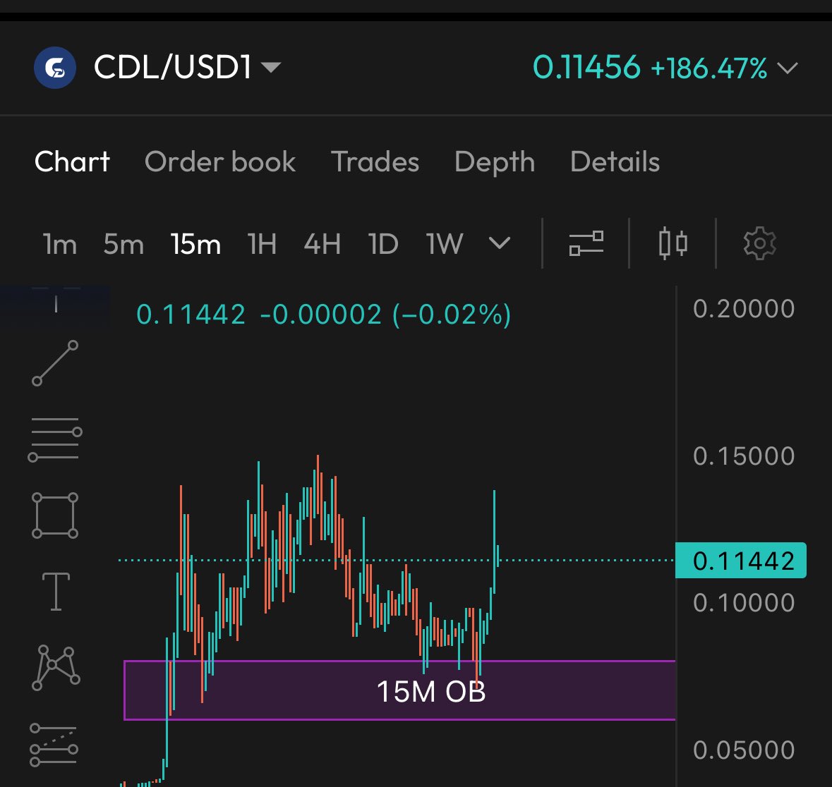 $ASTER Hitting nearly $2, we eating good.

Is $CDL about to print some fuck you candles? 15m Ob played out nicely &amp; $CDL/USDT launching in an hour.

Less friction = Bullish