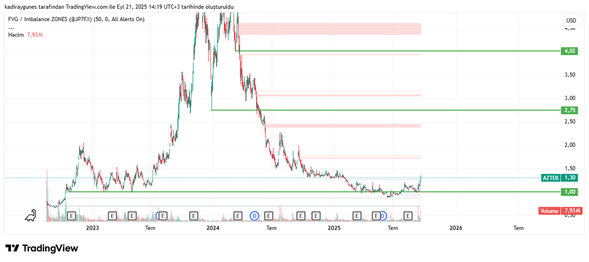 kadiraygunes's tweet photo. #AZTEK 1 dolar altındaki likidite havuzundan aldığı gücün akabinde bu bölge kırılımından sonra retestten sonra yukarı yönlü bir hareket başlattı. 4.020 dolar hedefli denene bilir. kesinlikle yatırım tavsiyesi değildir.. https://t.co/ToyfnAuQYv