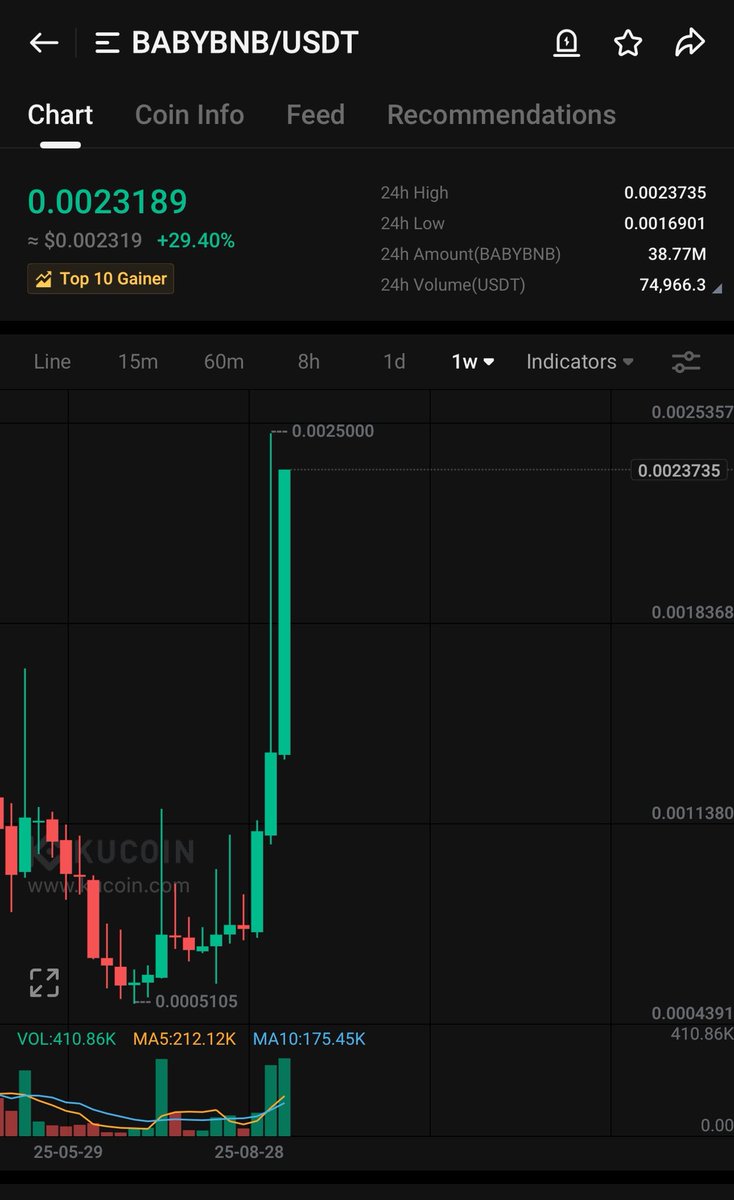 Bitcoinhabebe's tweet photo. #BABYBNB Is starting, i believe this will go much higher. https://t.co/7KMtjmTg4w