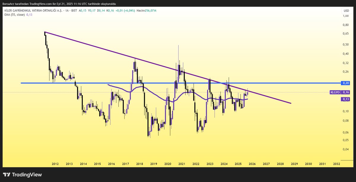 🏘️#KLGYO 6.68 fiyat ile orta vade izleme listeme alıyorum. TL bazlı grafikte  6.95 üstü  kalıcılıkta formasyon tamamlanır ve hedef beklenebilir.

USD bazlı aylık grafikte büyük bir düşen kırılımı eşiğinde.

Güç kazanmak için TL bazlı grafikteki trendine dönebilir izleyip