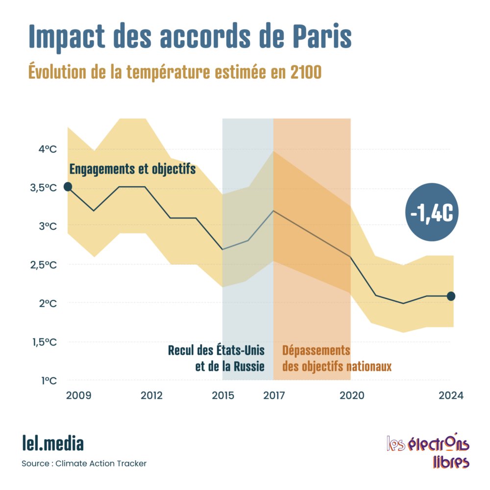 En 15 ans, les engagements ont permis de faire baisser la température prévue en 2100 de 0,9 °C, et même 1,4°C, si l’on inclus les objectifs à long terme.

À lire, notre grand dossier "La technologie peut-elle sauver le climat ?" ⤵️
