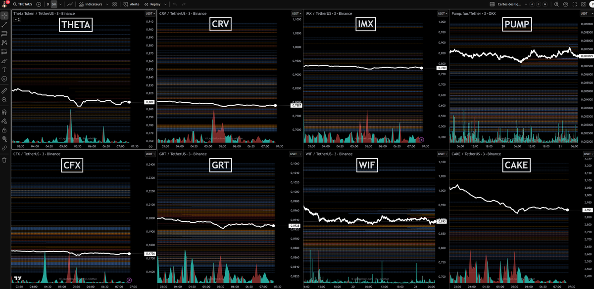cryptoFoufi's tweet photo. 📊Cartes des liquidations de #ThetaNetwork ($THETA), #Curve DAO Token ($CRV) , #Immutable ($IMX), #Pumpfun ($PUMP), #Conflux ($CFX), #TheGraph ($GRT), #Dogewifhat ($WIF) et #PancakeSwap ($CAKE) de ce dimanche 21 septembre 2025.

—————

🥸Qu'est ce qu'une carte des liquidations père Foufi ?

Une carte de liquidation d’un actif montre visuellement où se trouvent les positions à effet de levier (longs et shorts) susceptibles d’être liquidées si le prix bouge fortement. Les positions "au nord" (au-dessus du prix actuel) sont principalement des shorts, tandis que les positions "au sud" (en dessous) sont surtout des longs. Quand le prix s'approche de ces zones, il peut être attiré par ces liquidations pour aller "chasser" la liquidité, provoquant des mouvements rapides dans cette direction.