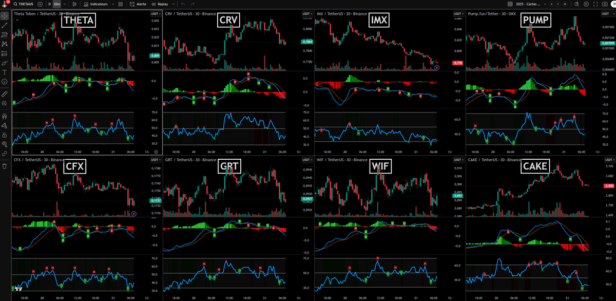 cryptoFoufi's tweet photo. 📊Cartes de mesure des forces et directions des tendances (MACD et RSI) de #ThetaNetwork ($THETA), #CurveDAO Token ($CRV) , #Immutable ($IMX), https://t.co/Hr2hMliFNy ($PUMP), #Conflux ($CFX), #TheGraph ($GRT), #Dogewifhat ($WIF) et #PancakeSwap ($CAKE) de ce dimanche 21 septembre 2025.

—————

🥸Qu'est ce le MACD et le RSI père Foufi ?

🟩MACD (Moving Average Convergence Divergence) mesure la force et la direction d'une tendance :
➡️ Ligne bleue (MACD) vs Ligne orange (Signal) :
Quand la MACD croise au-dessus du Signal 👉 signal d'achat
Quand la MACD croise en dessous 👉 signal de vente
➡️ Histogramme (colonnes rouges/vertes) :
Vert = momentum haussier
Rouge = momentum baissier
Plus les colonnes sont grandes, plus le mouvement est fort.

🟦RSI (Relative Strength Index) mesure la pression acheteuse/vendeuse :
➡️ Mesure la force d’un mouvement entre 0 et 100 :
> 70 = surachat (potentiel retournement baissier)
< 30 = survente (potentiel rebond haussier)
Zone 50 = neutre
🟢 Les petits points verts (bas) = rebonds possibles
🔴 Les points rouges (haut) = retournements possibles