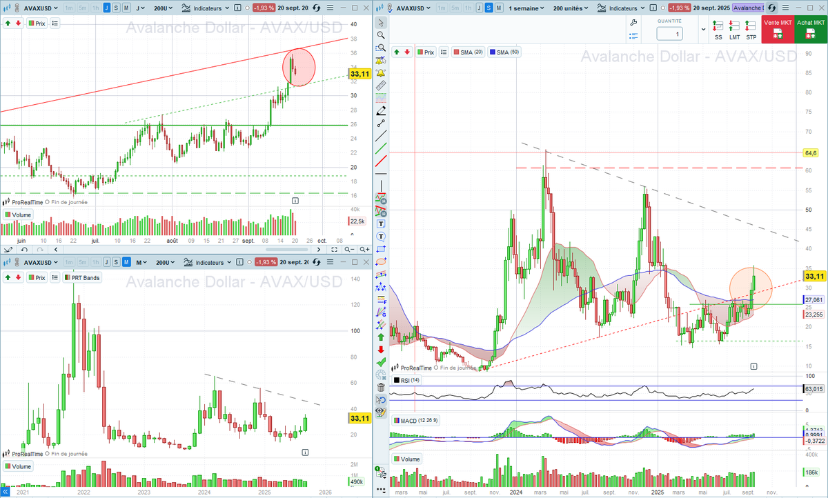 0xDemAI's tweet image. 🎯 AVAX est dans une zone de décision 
Bon signal moyen terme (cassure d’oblique + MACD positif).
Mais résistance lourde entre 33–35 → zone de prise de profits évidente
Pour un investisseur long terme, la vraie reprise se confirme &amp;gt; 40 $
Pour court terme, surveiller  30 zone clé