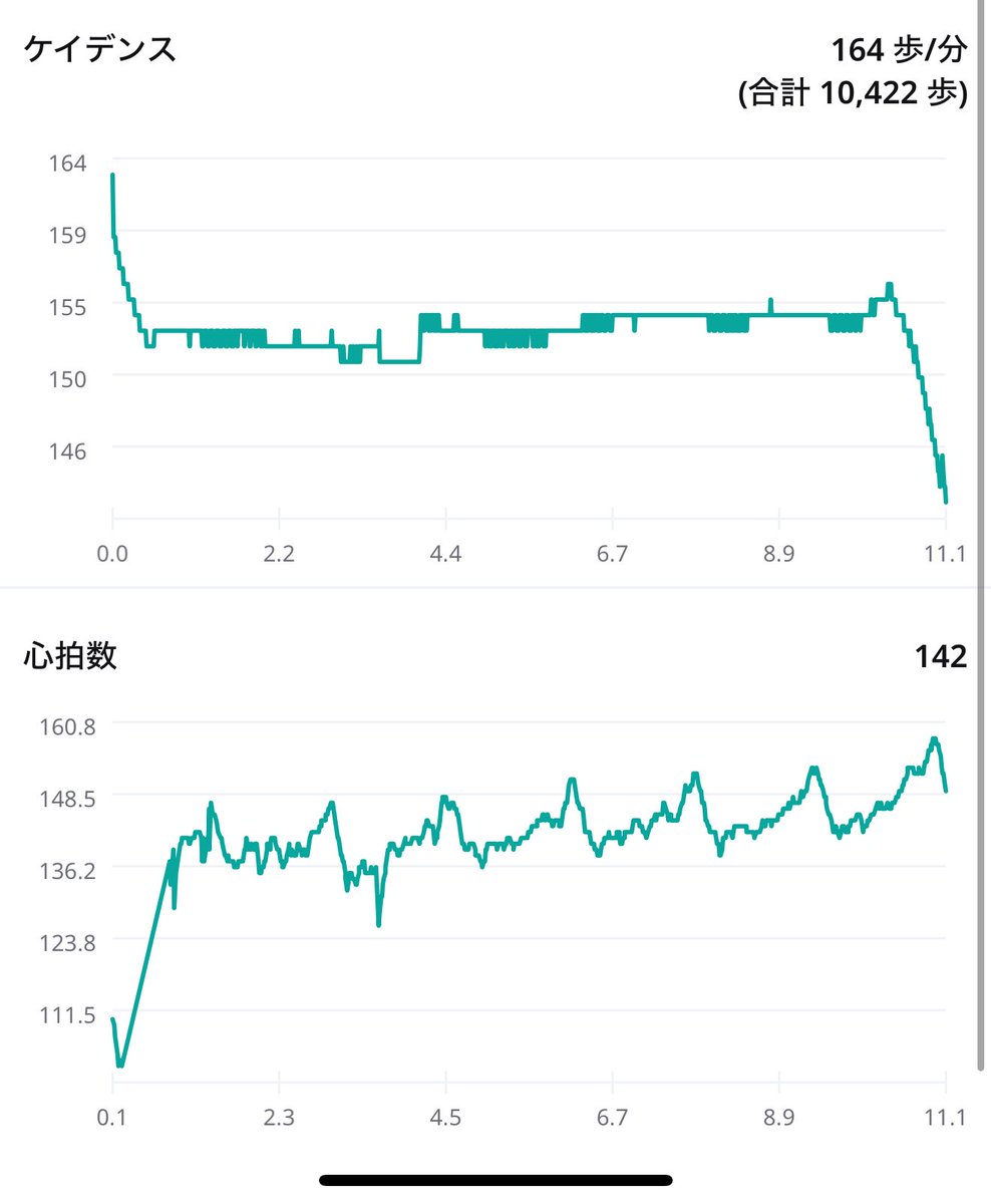ランニング861回目、試走。
2回靴紐が解けました😊
#ランニング
#ジョギング