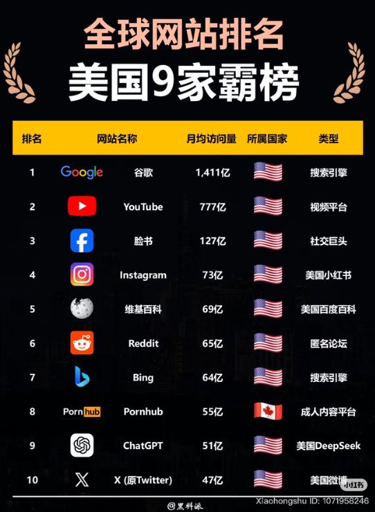 KamranAhma9's tweet image. Before President Trump deals with TikTok again, he needs to see this list:
ALL top 10 U.S.-developed websites (Google, YouTube, Facebook, Twitter, Instagram, etc.) are banned in China.
But TikTok? Still operating freely in America. #BanTikTok @WarrenVsCCP