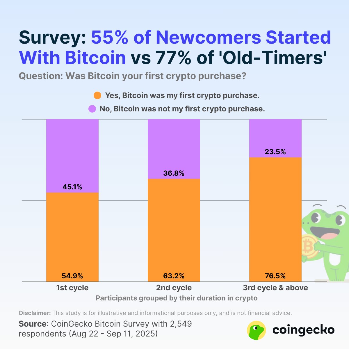 🦎COINGEKO: "Bitcoin: il punto di partenza per il 55% dei nuovi arrivati nelle criptovalute"