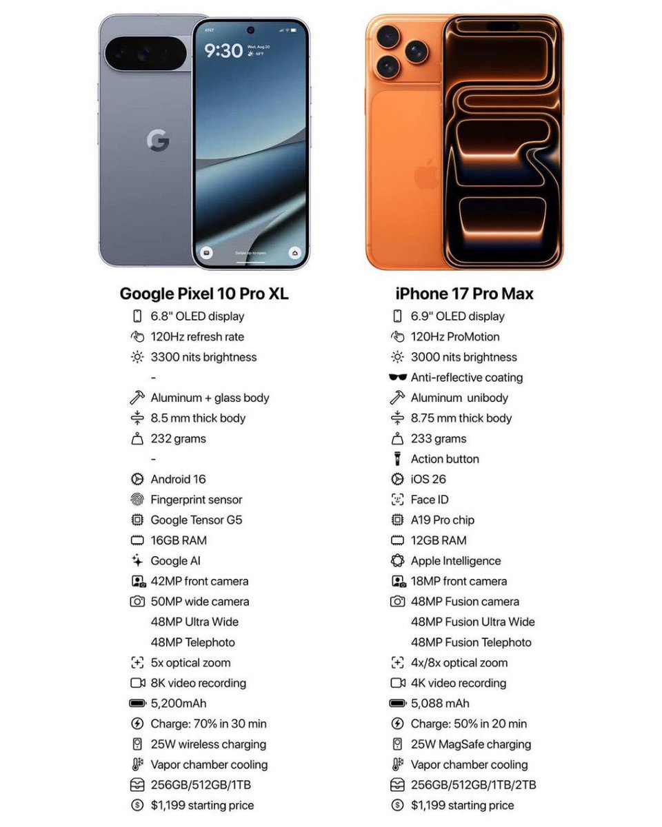 GOOGLE PIXEL 10 PRO XL VS IPHONE 17 PRO MAX

Which one do crypto traders choose?
iPhone for security and stability, Pixel for flexibility and performance.

#iPhone #Pixel #crypto