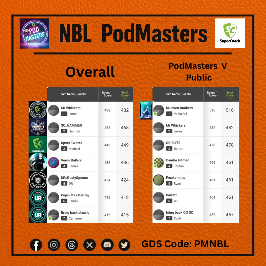 🏀 NBL PodMasters 🏀
 
Rd 1

Overall - 
7 in top 1k
100% Beat the Coach 
74 - <a href="/SuperCoach_Hub/">SuperCoach Hub</a> - <a href="/SC_Boz/">SC_Boz</a> 
152 - @InsightFSports - <a href="/_HAMMER_32/">SC_HAMMER</a> 
305 - Supercoach NBL - <a href="/MickRandallHS/">Michael Randall</a> 
465 - SC Hub - <a href="/Verns_SC/">Vern</a> 

Top Scores
482 - SC Hub - SC Boz
468 - Insight Podcast Network - SC