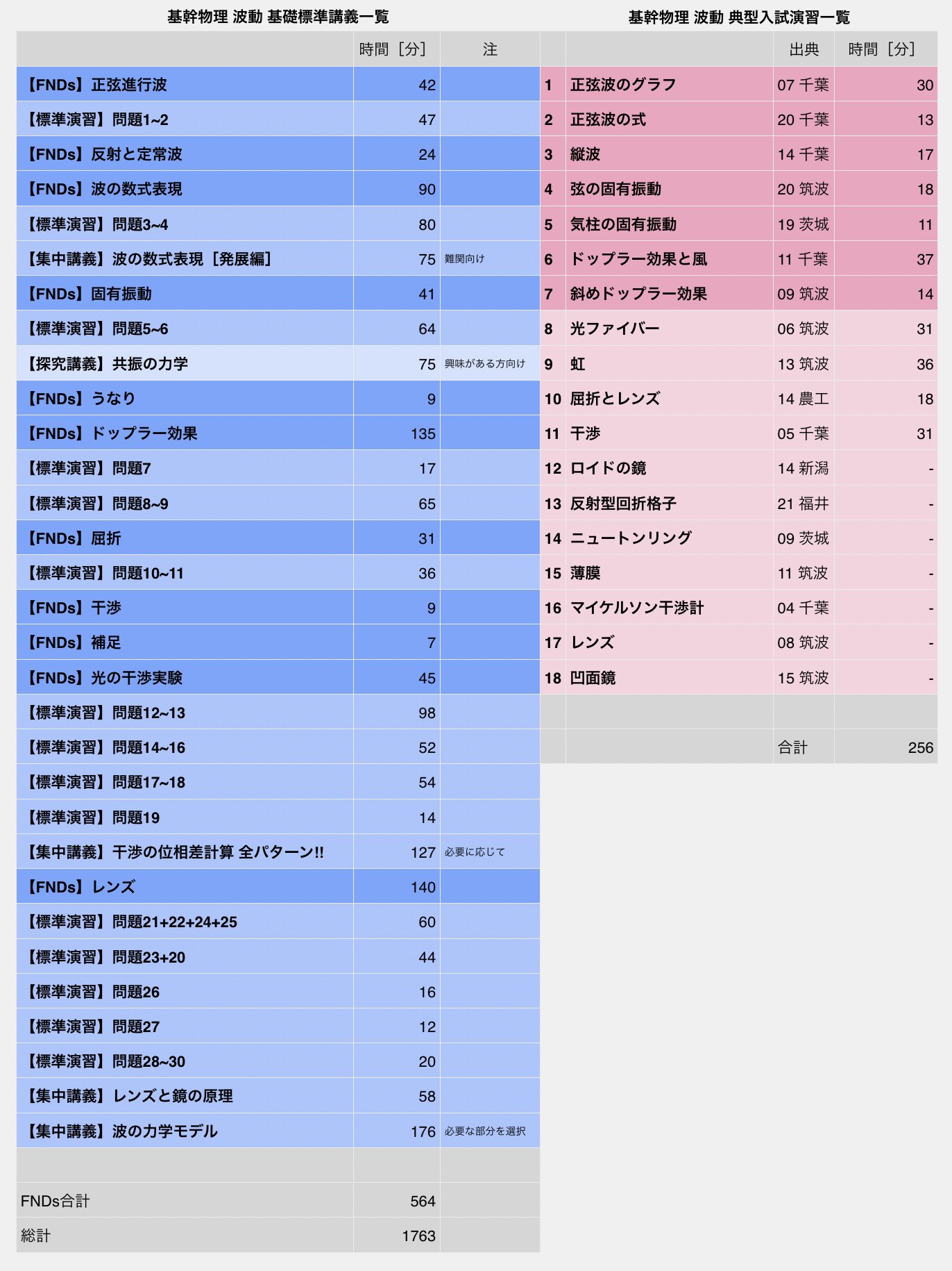 物理 真の特講 Ver. 20220728 JUKEN7 物理 真の特講 Ver. 20220728 JUKEN7 JUKEN7 真の特講Ⅰ・Ⅱ 物理 -