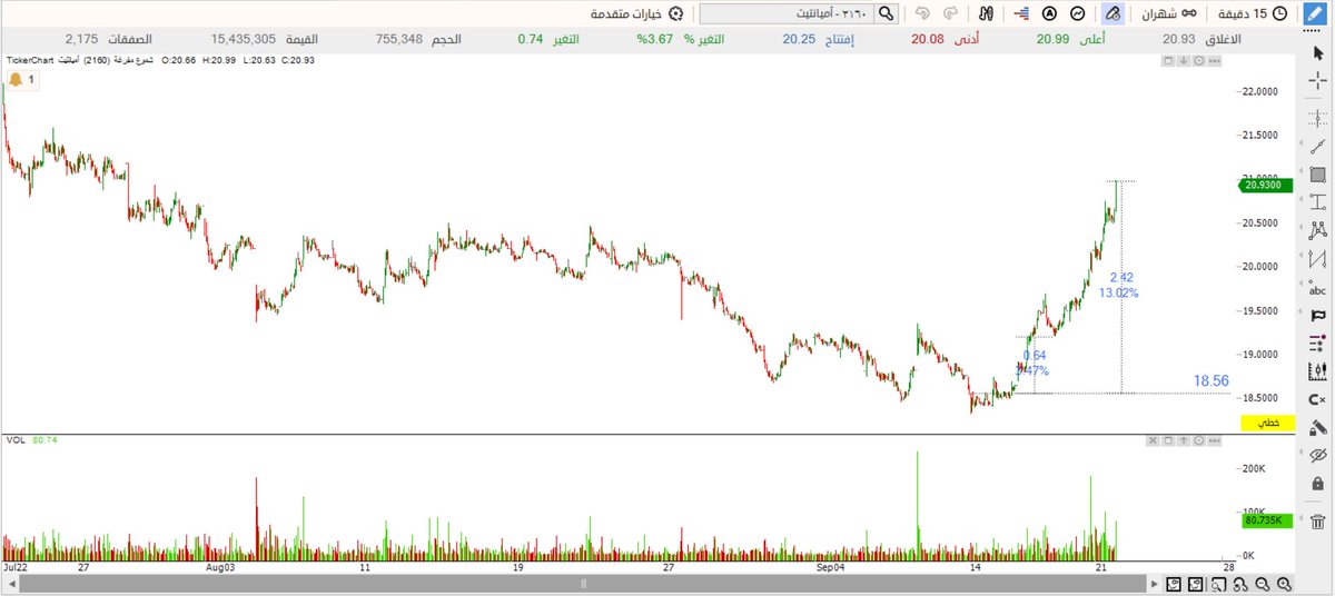 من أدنى النقاط من خلال الشموع والكميات  ...

13 %