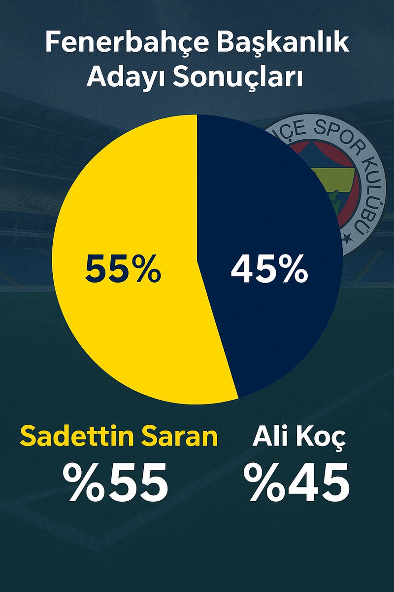 Chat GPT'ye göre Fenerbahçe'nin başkan adaylarının kazanma olasılığı #SözFenerbahçe #FeneriSARANHeyecan