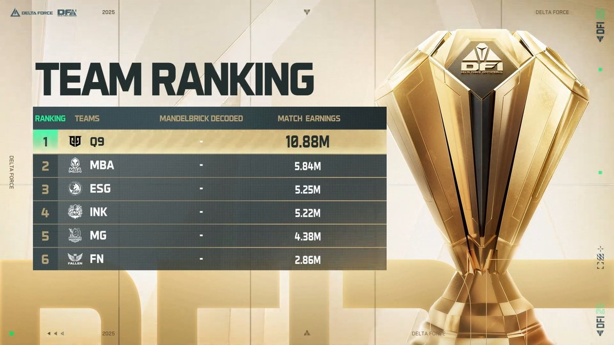 🏆 DFI 2025 Grand Finals Round 1 Update 🏆

🔥Team Q9 dominates the stage once again! 

🌟GuoR was the MVP, impacting the game in every way with 2 kills, 2 assists, and 205 damage.