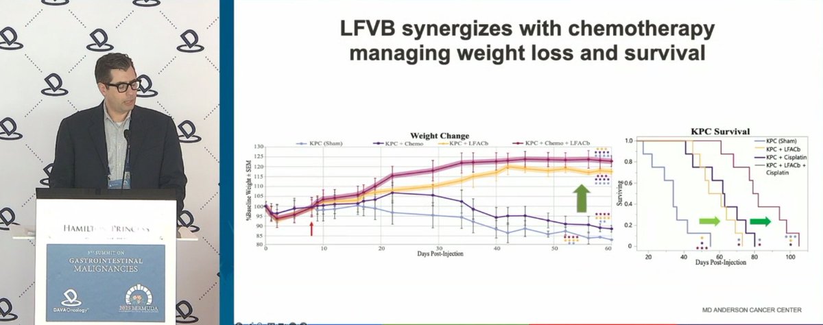 DAVAOnc's tweet image. Cancer-driven vagal hyperactivation may contribute to cachexia. Dr. @drsmags (@MDAndersonNews) discusses vagal blockade, which reduced cachexia and improved survival in PDAC models. Trials are planned to test QOL outcomes. #DAVAGI