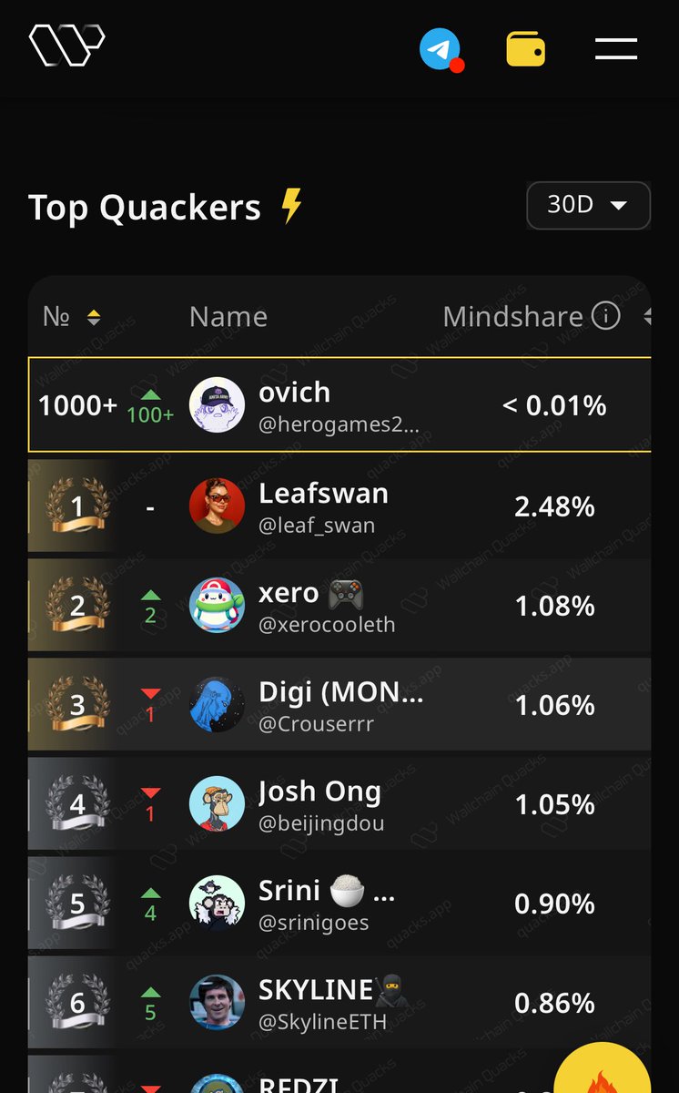 herogames2023's tweet photo. https://t.co/S7bZqRRhjR 

@wallchain_xyz in one day 🦆 and @HeyElsaAI is the best co-pilot to grind on Wallchain.

Turn insights into rewards and climb the leaderboard 🥇 https://t.co/ll0uTrDYSq